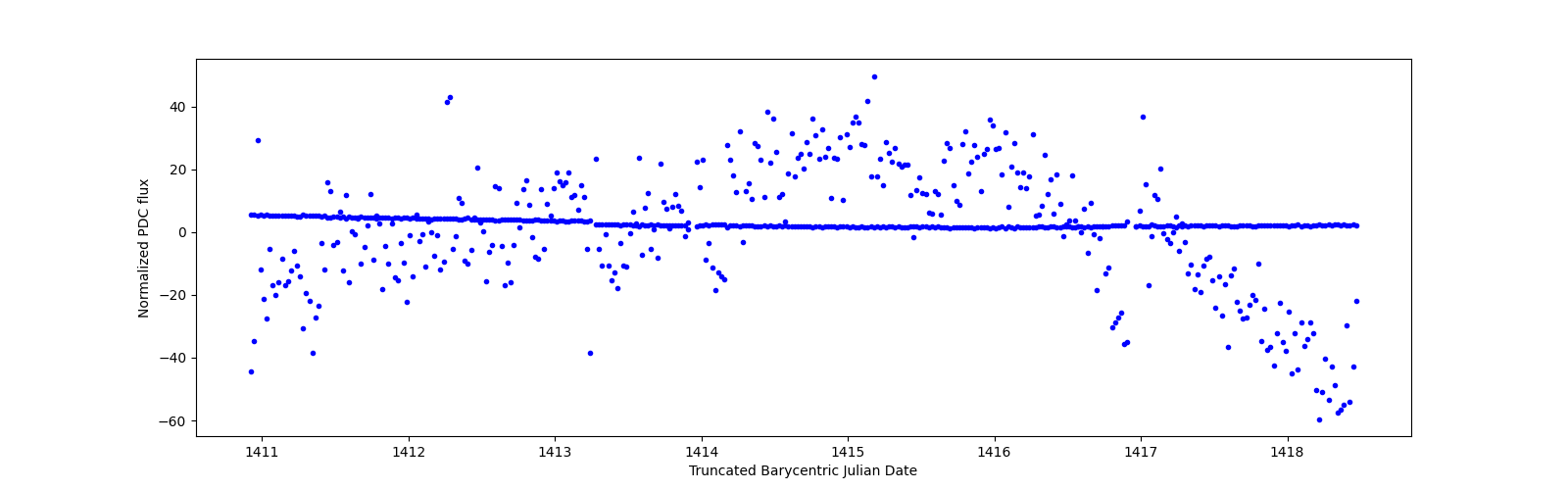 Zoomed-in timeseries plot