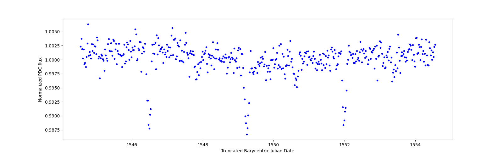 Zoomed-in timeseries plot