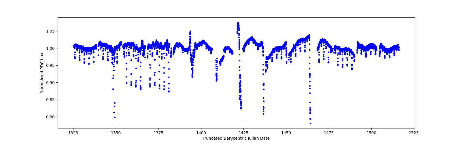 Timeseries plot