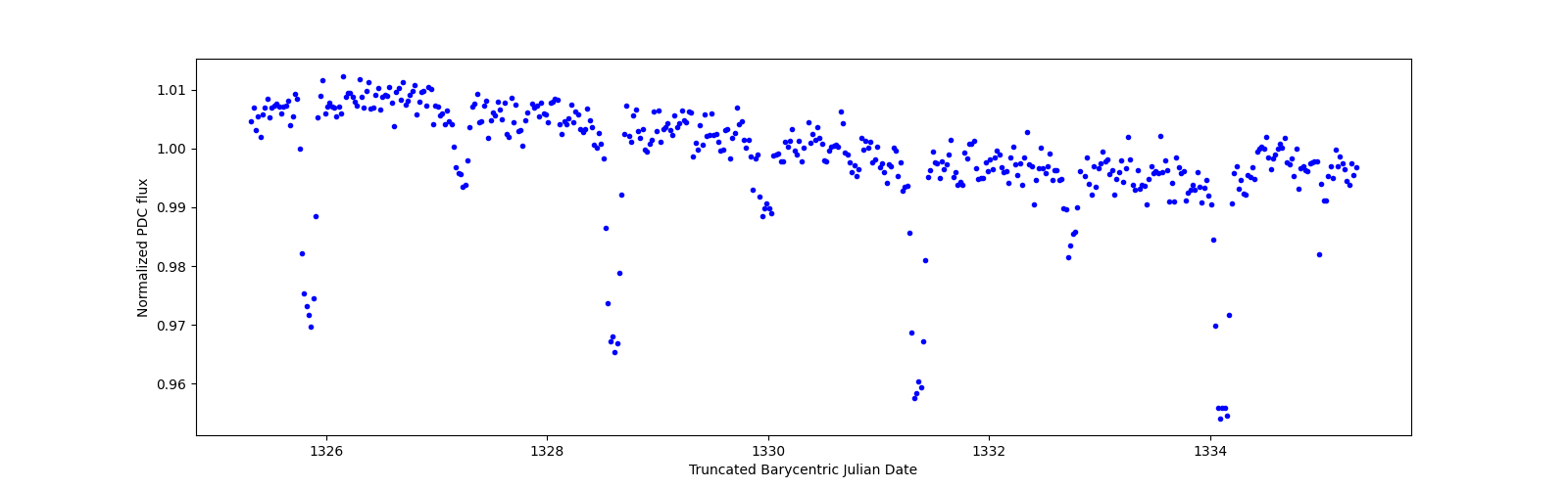 Zoomed-in timeseries plot