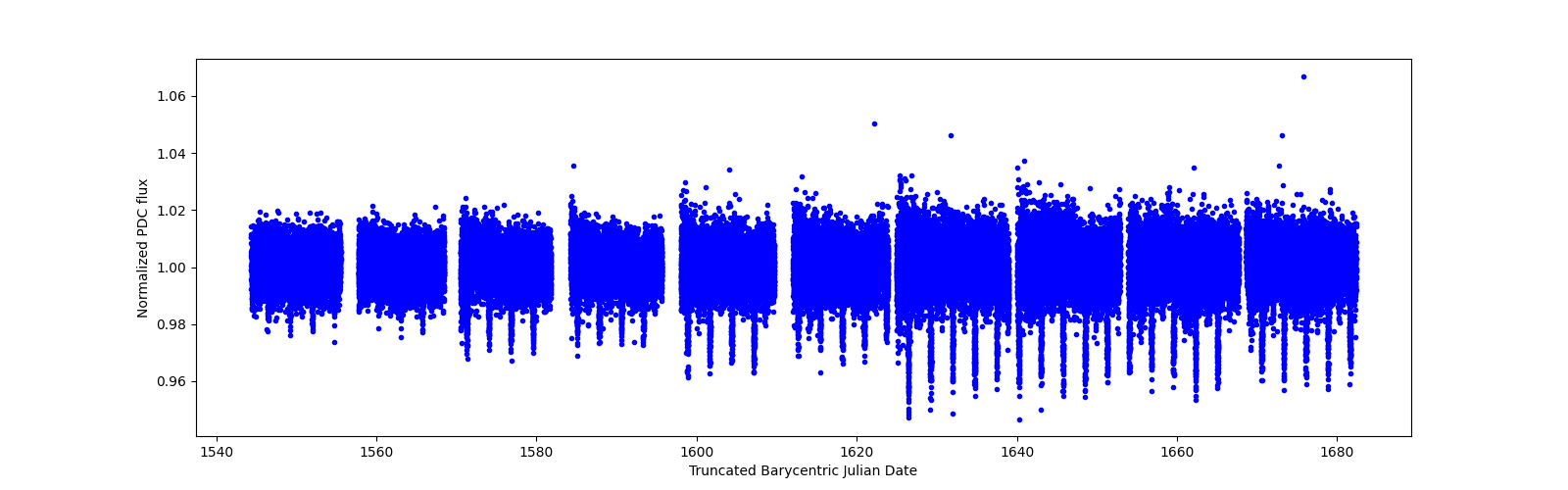 Timeseries plot