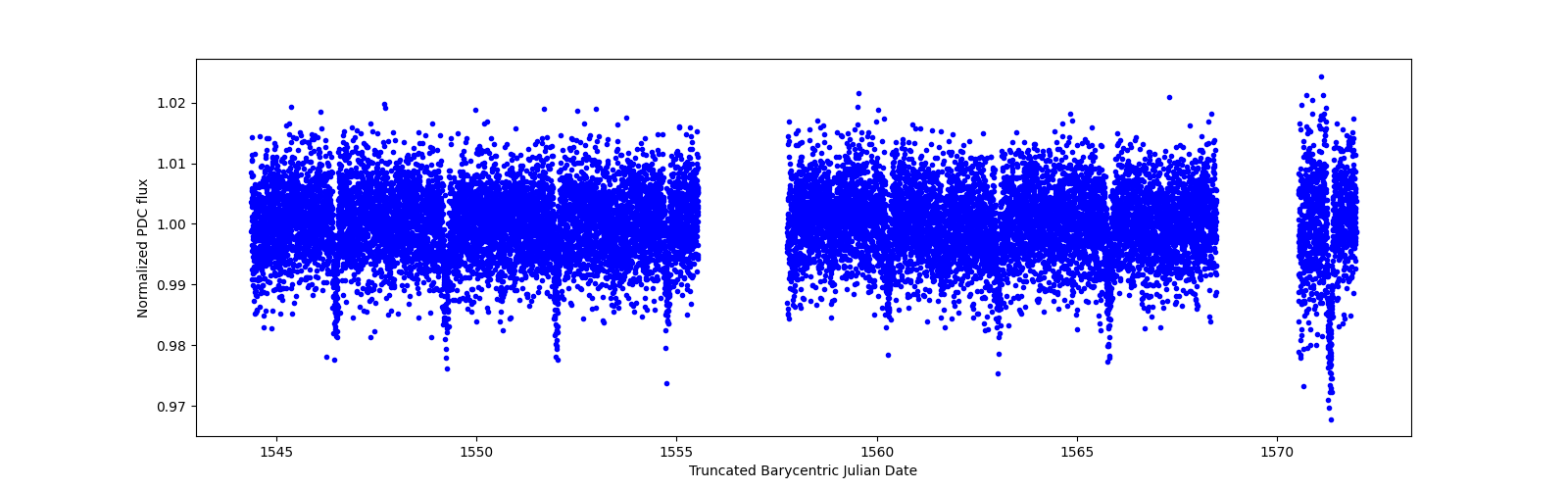 Zoomed-in timeseries plot