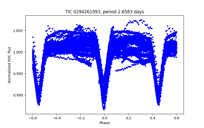 Phase plot