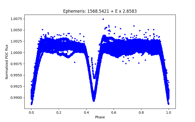 Phase plot