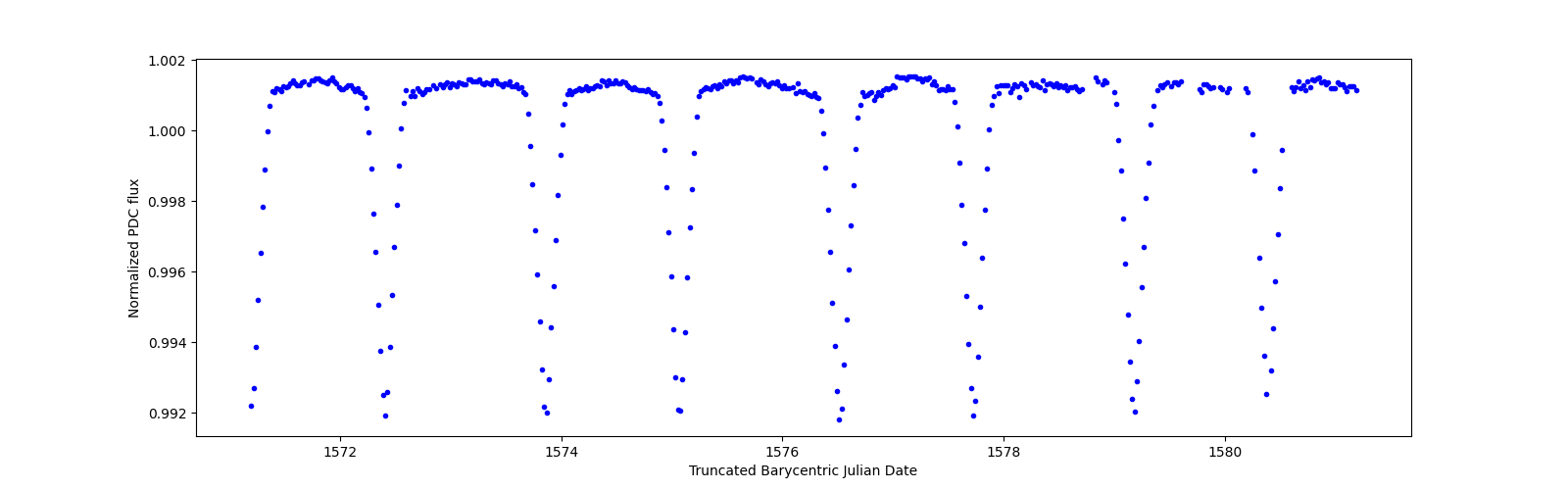 Zoomed-in timeseries plot