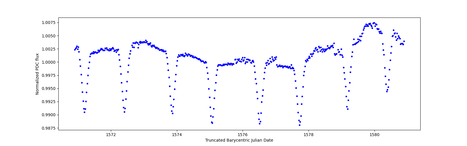 Zoomed-in timeseries plot