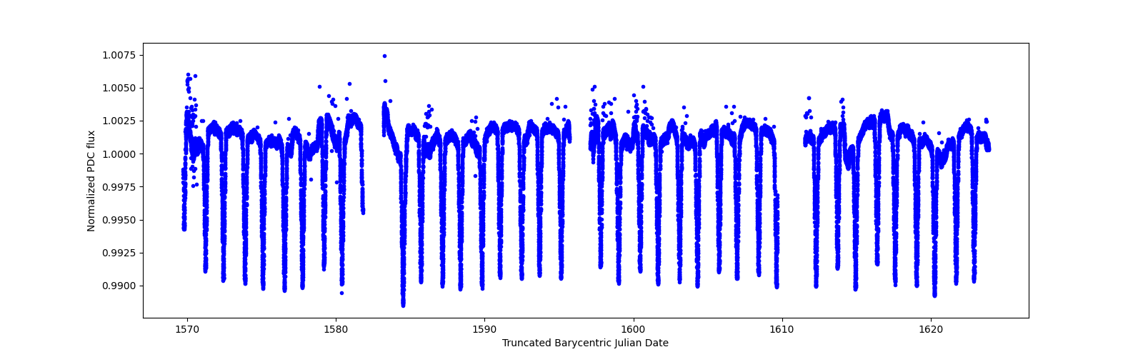 Timeseries plot