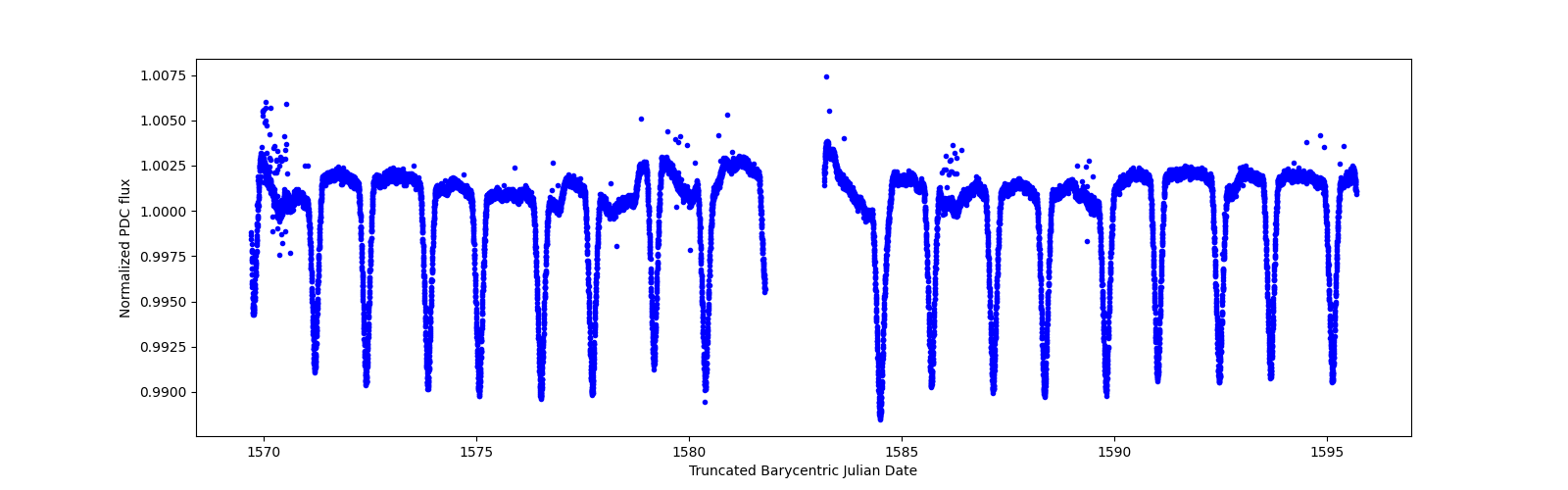 Zoomed-in timeseries plot