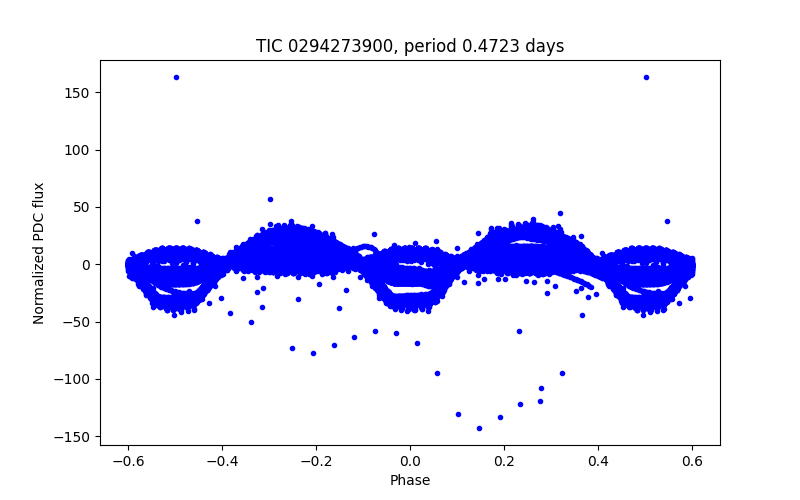 Phase plot