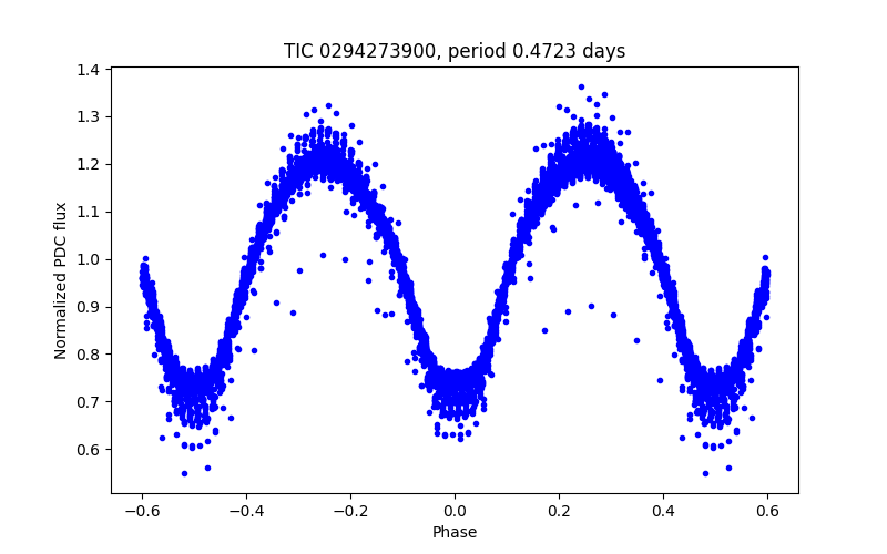 Phase plot