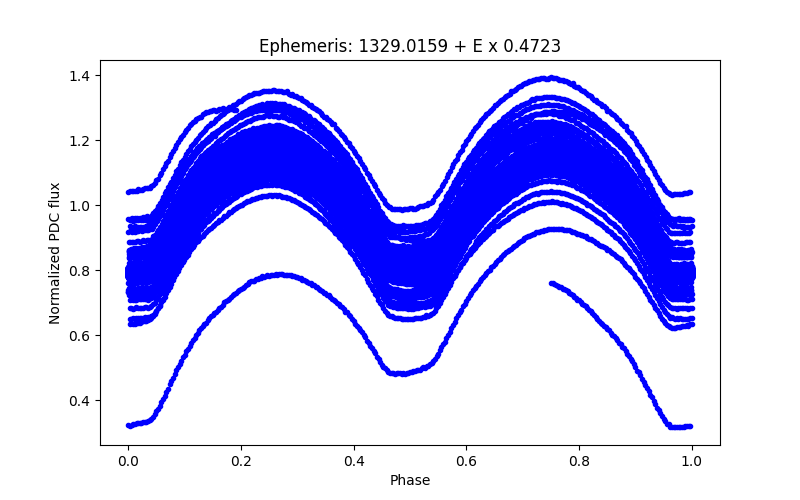 Phase plot