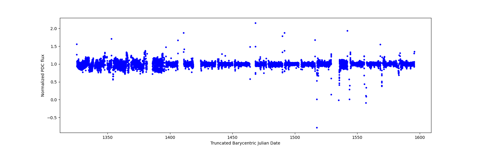 Timeseries plot