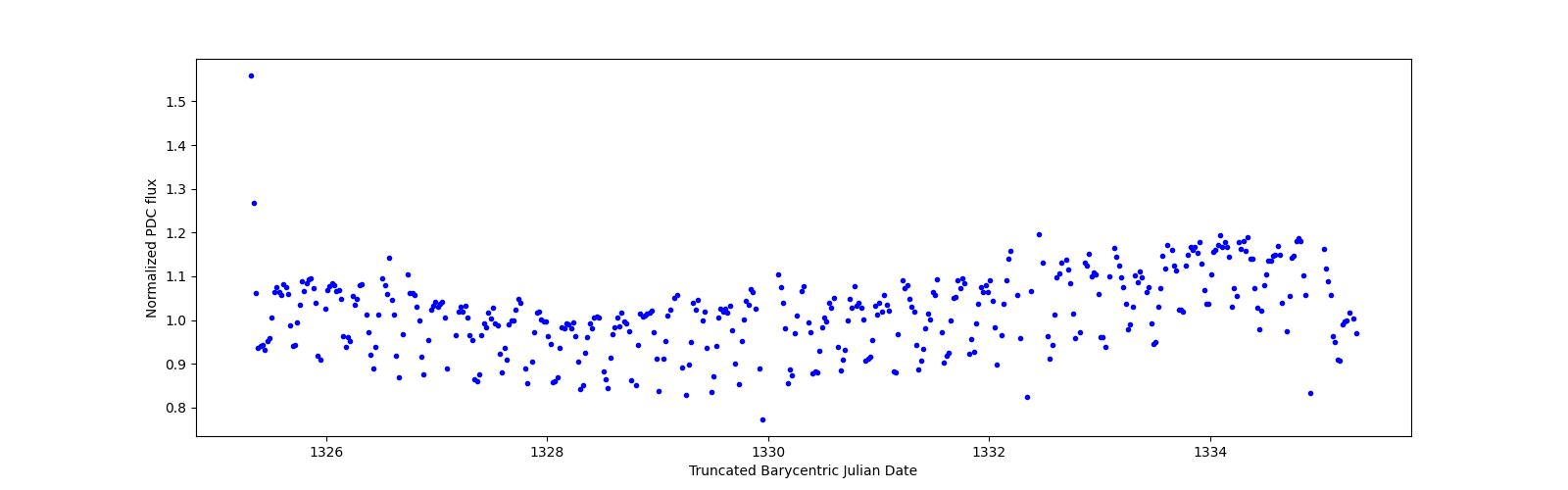 Zoomed-in timeseries plot