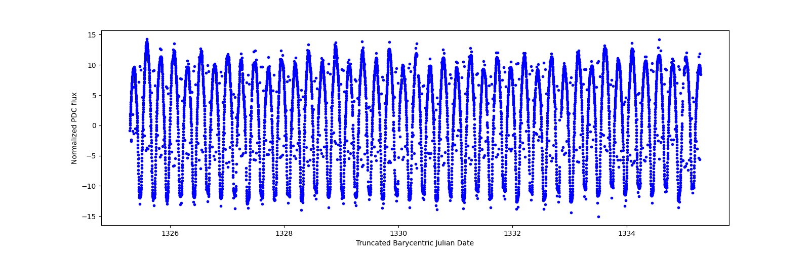 Zoomed-in timeseries plot