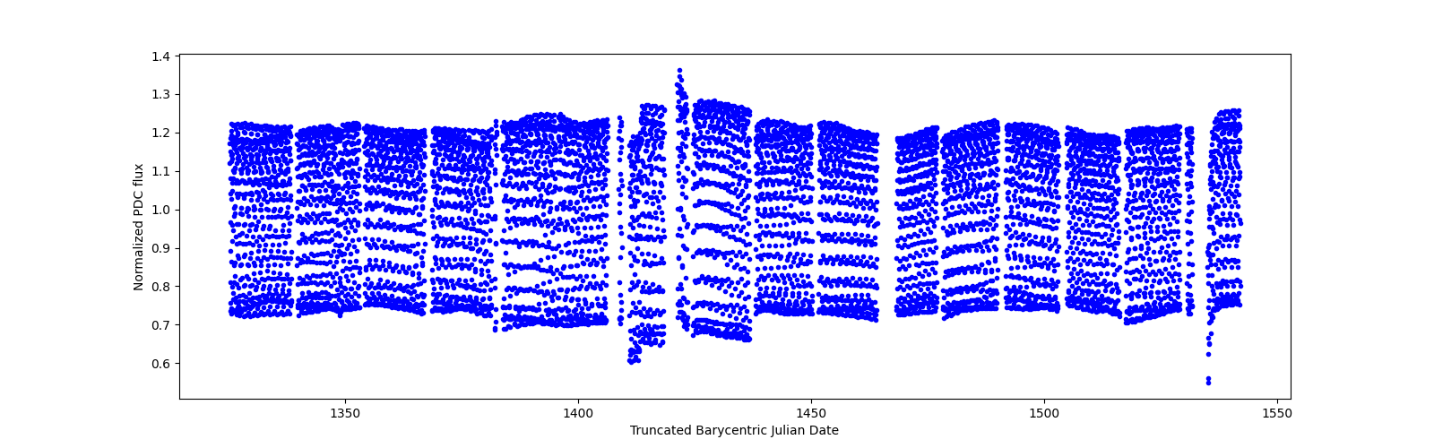 Timeseries plot