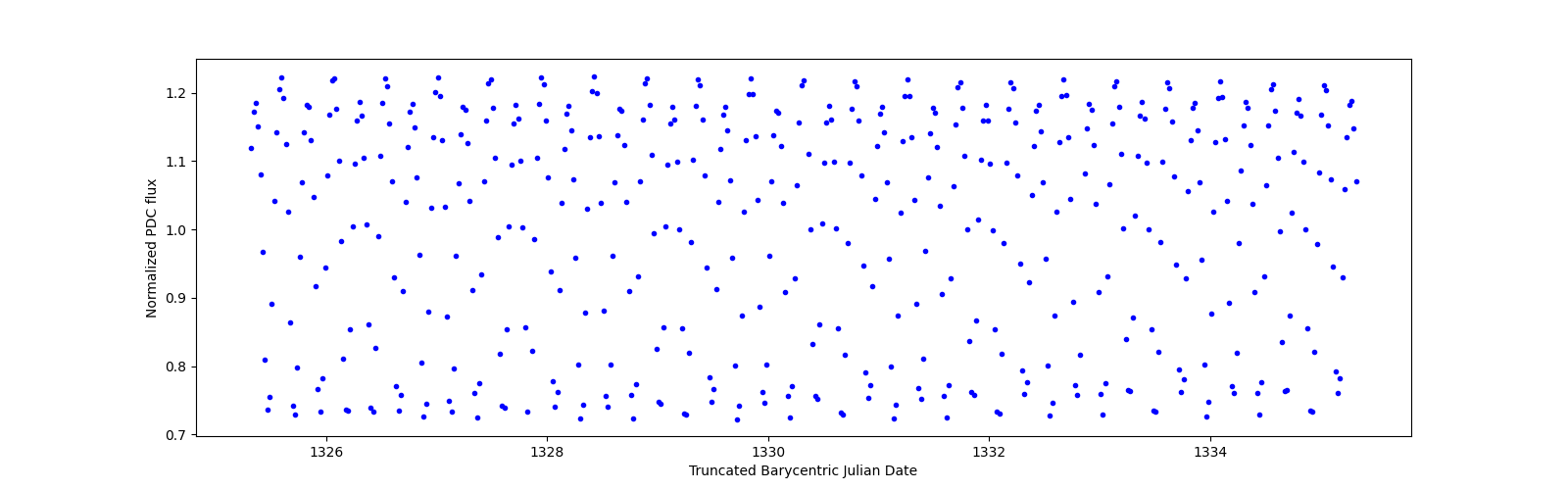 Zoomed-in timeseries plot
