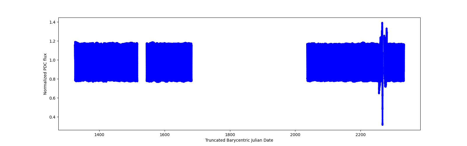 Timeseries plot