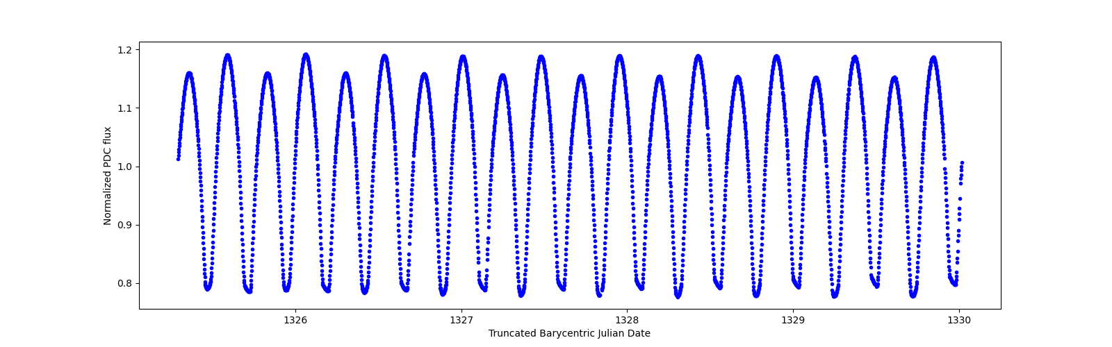 Zoomed-in timeseries plot