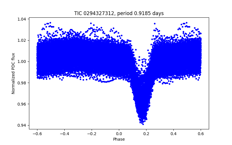 Phase plot
