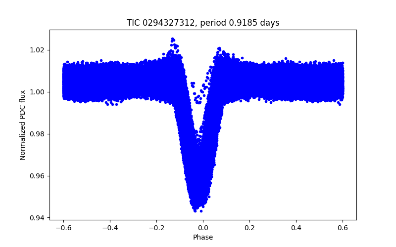 Phase plot