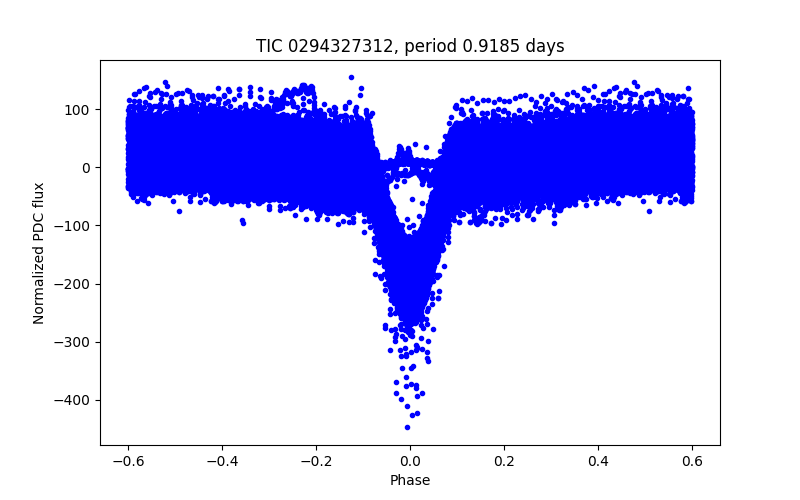 Phase plot