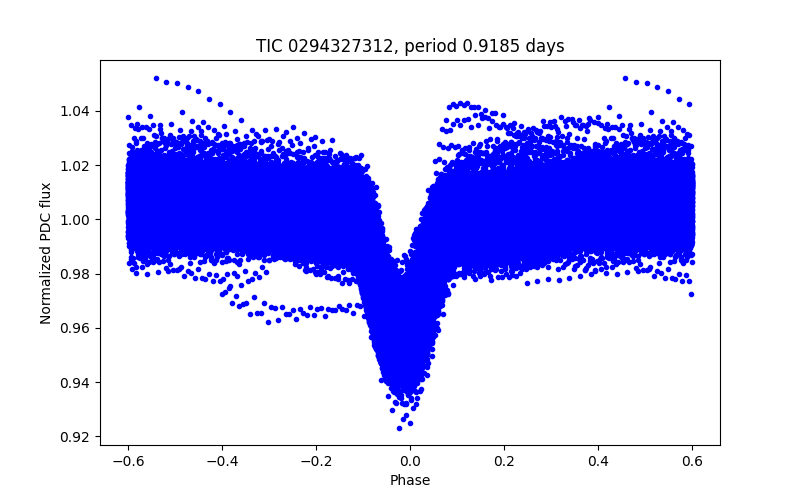 Phase plot