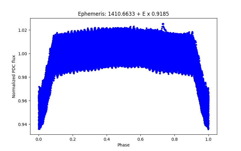 Phase plot