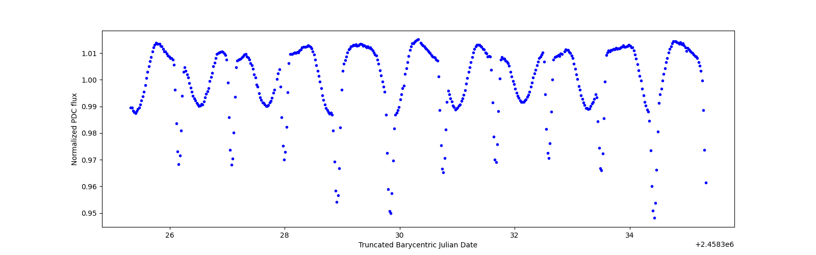 Zoomed-in timeseries plot