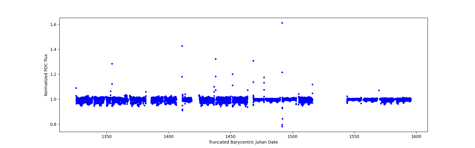 Timeseries plot