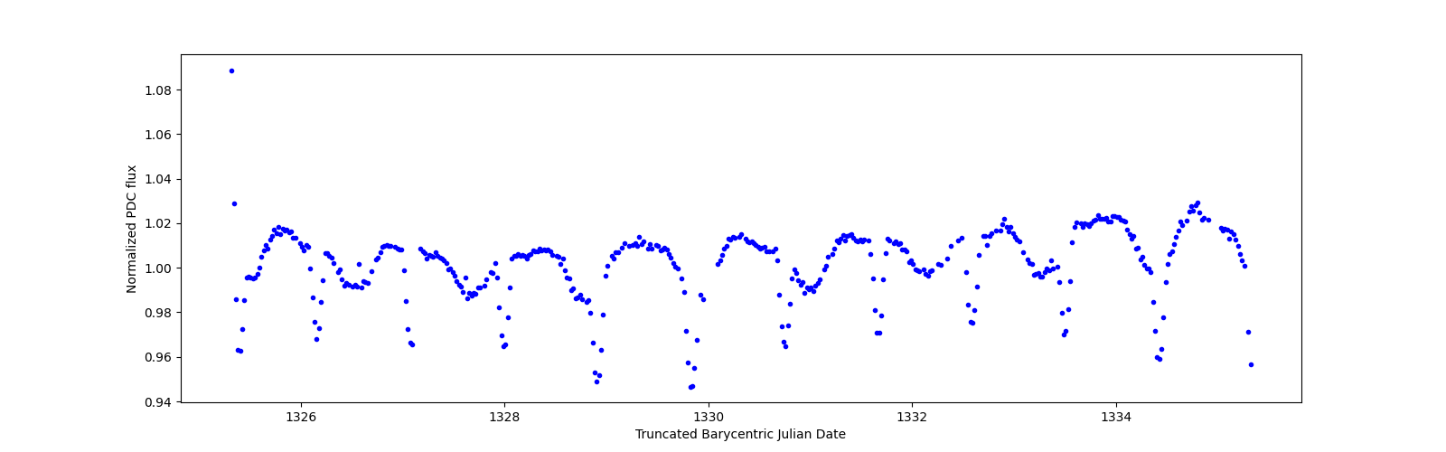 Zoomed-in timeseries plot