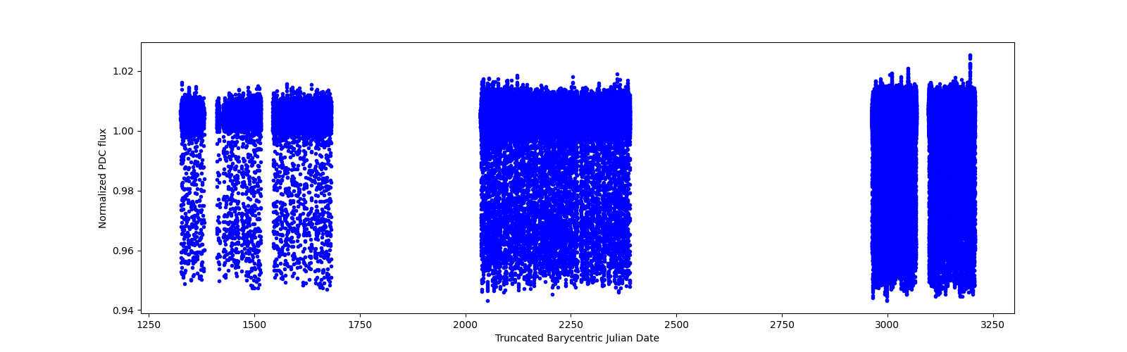Timeseries plot