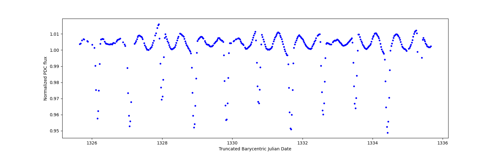 Zoomed-in timeseries plot