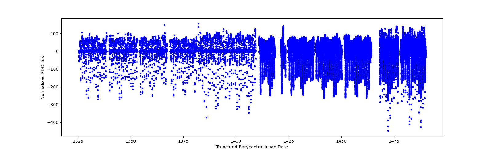 Timeseries plot