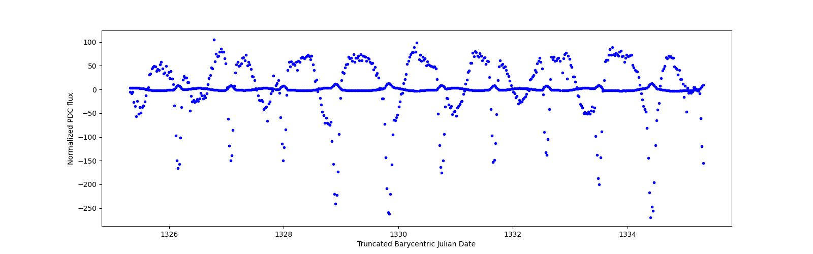 Zoomed-in timeseries plot