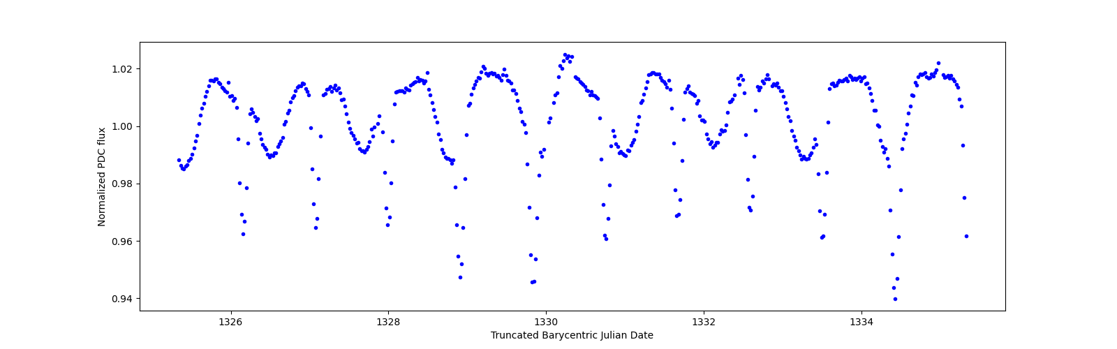 Zoomed-in timeseries plot