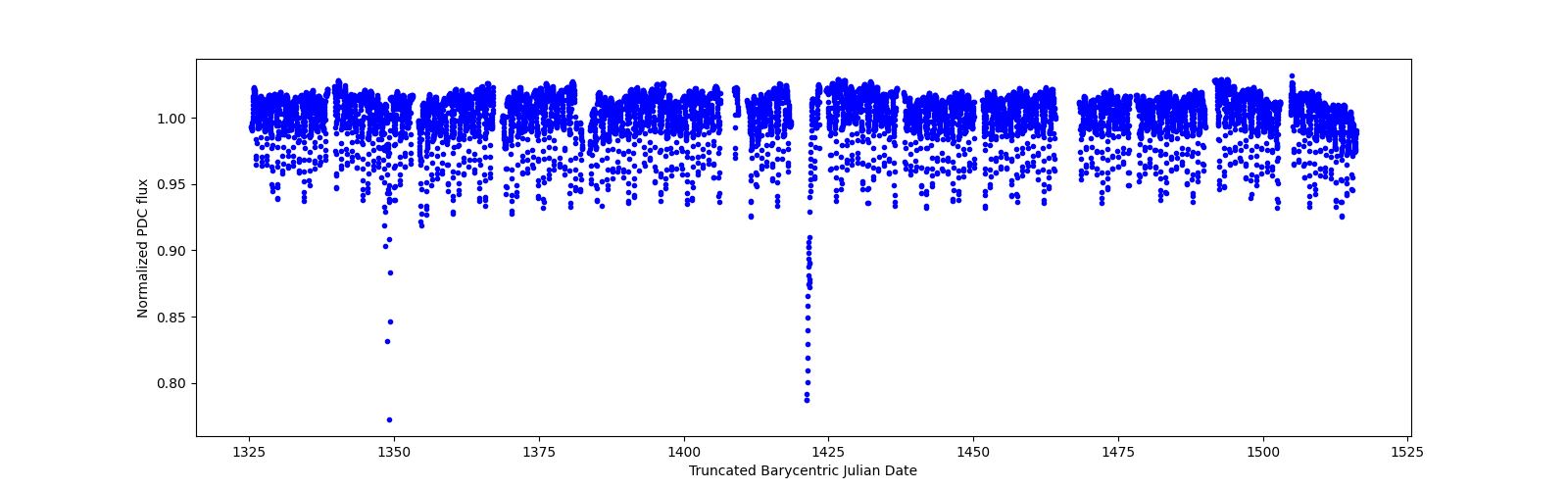 Timeseries plot