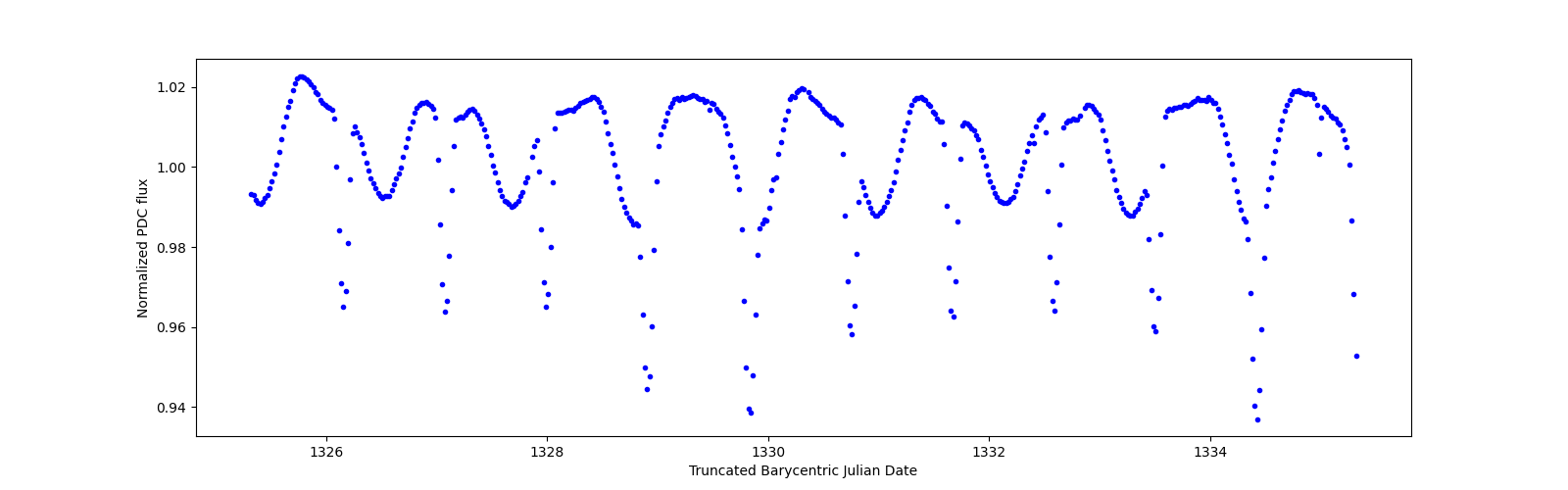 Zoomed-in timeseries plot