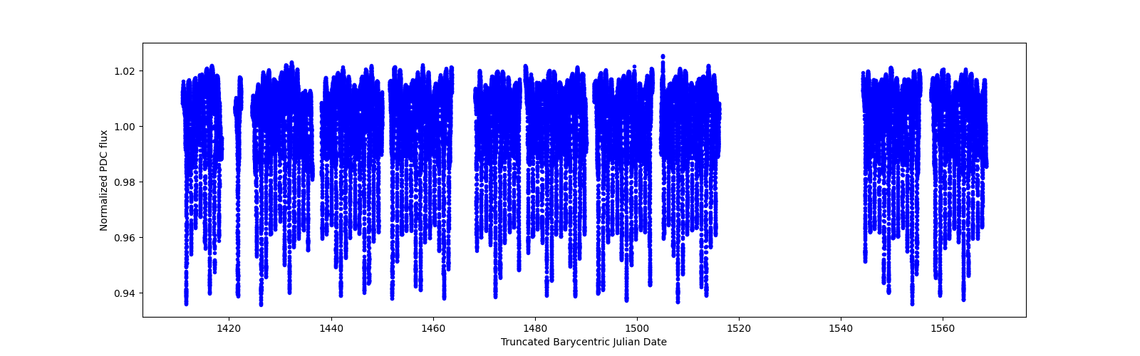 Timeseries plot