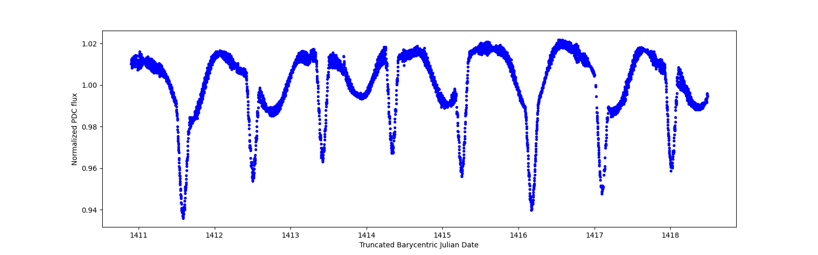 Zoomed-in timeseries plot