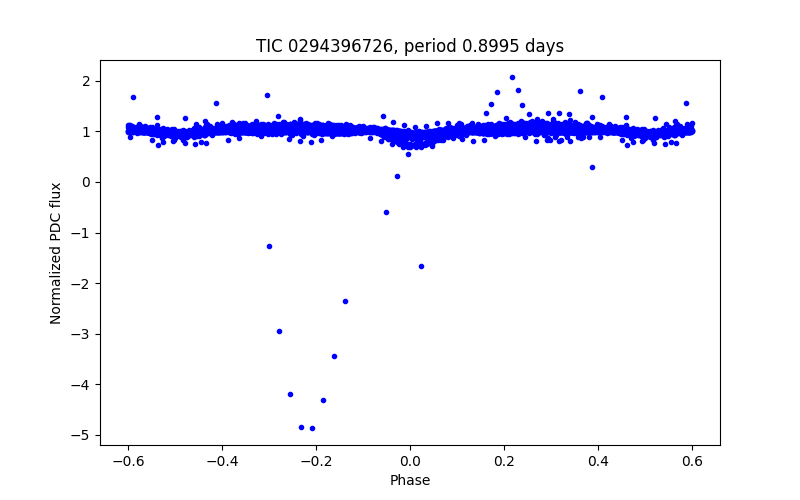 Phase plot