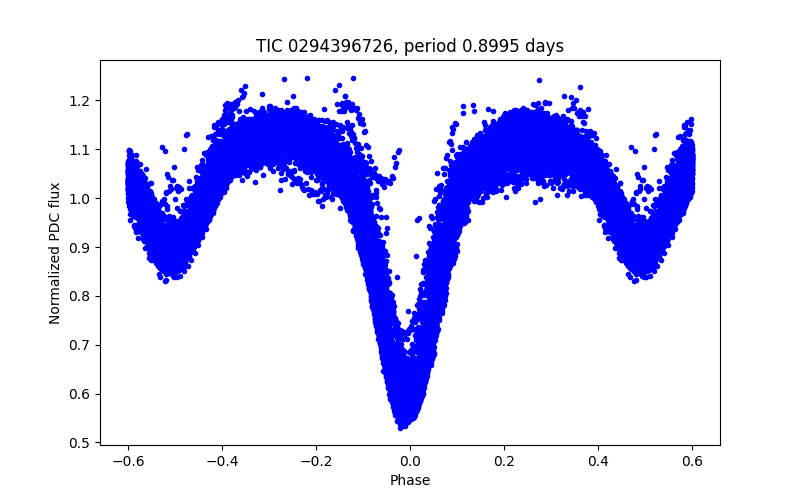 Phase plot