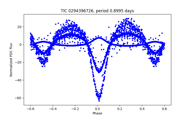 Phase plot