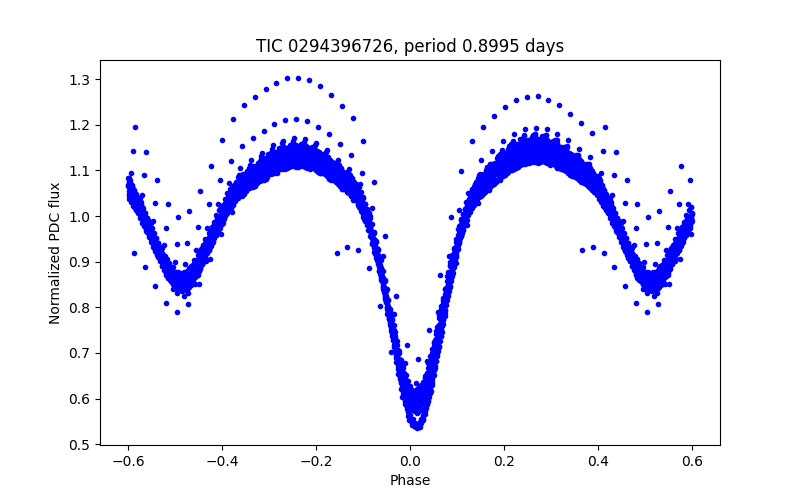 Phase plot