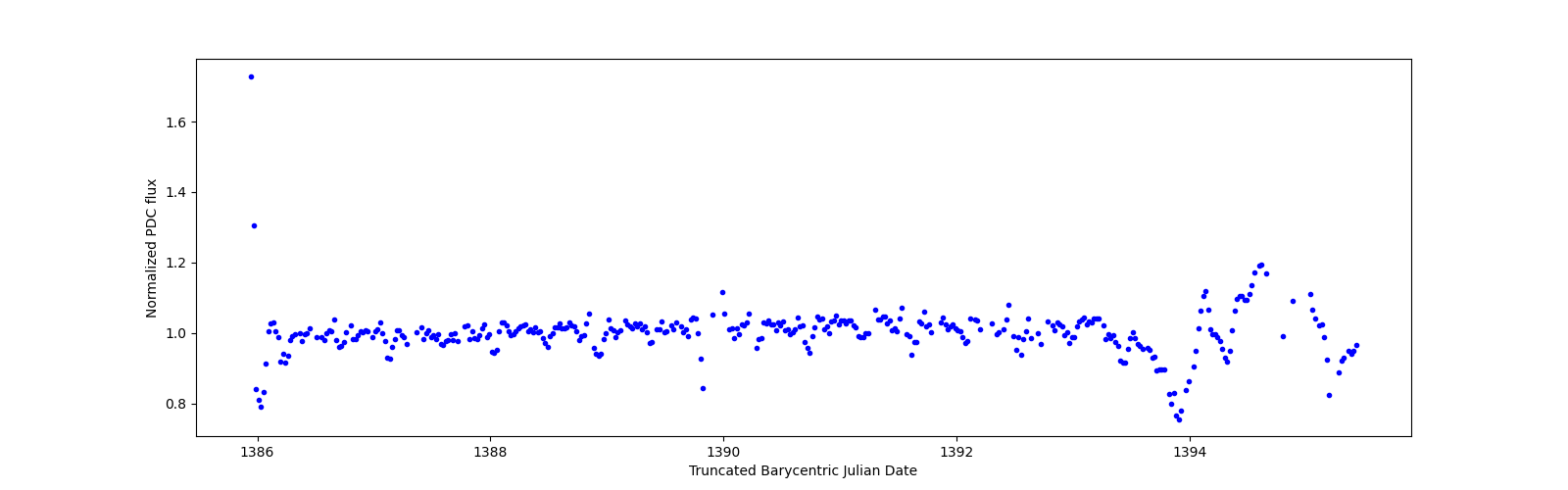 Zoomed-in timeseries plot