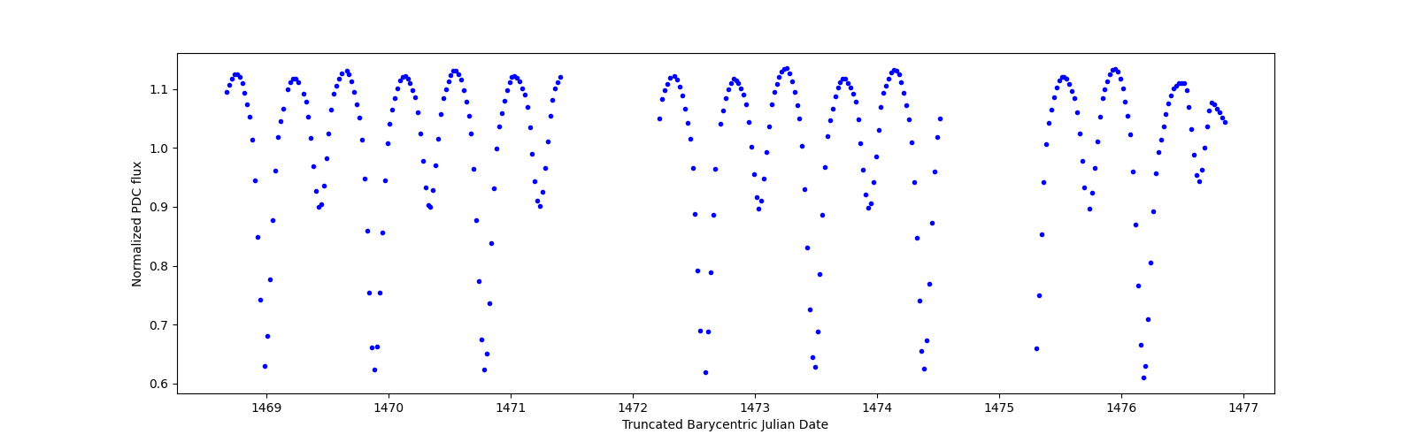 Zoomed-in timeseries plot