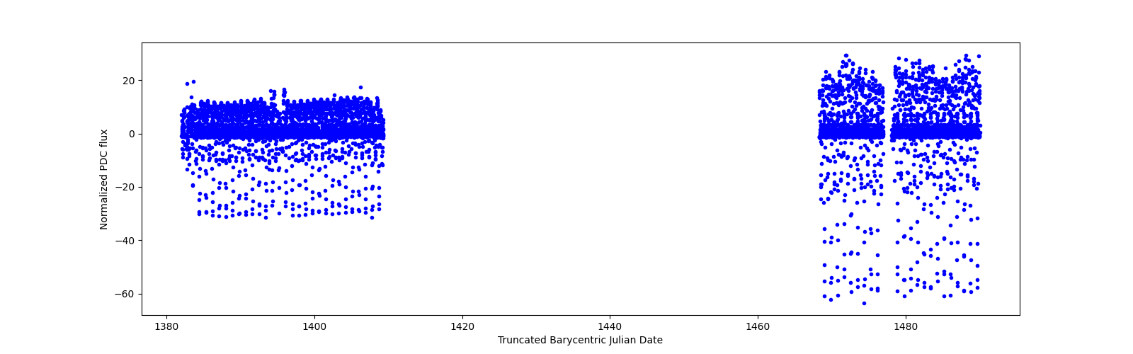 Timeseries plot