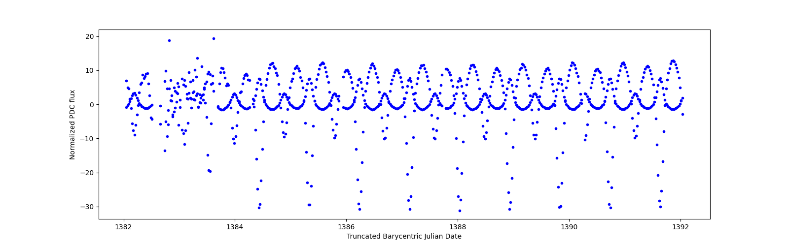 Zoomed-in timeseries plot