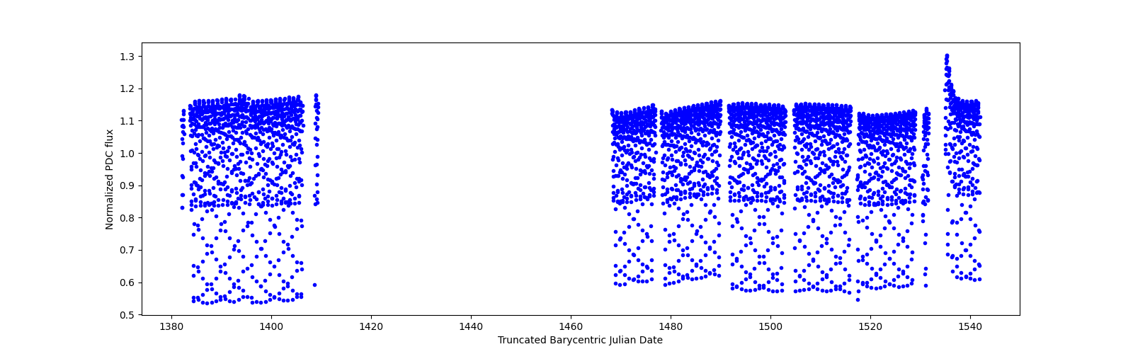 Timeseries plot