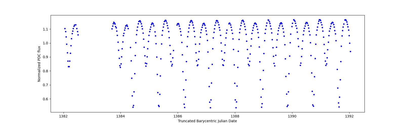 Zoomed-in timeseries plot