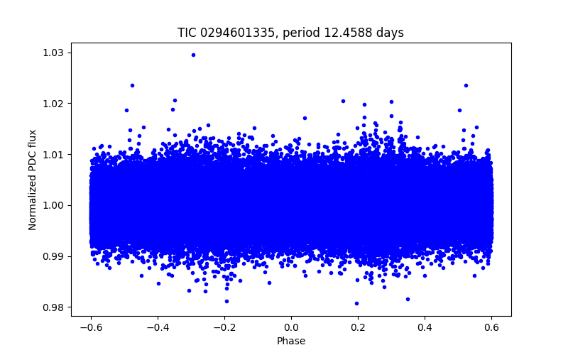 Phase plot